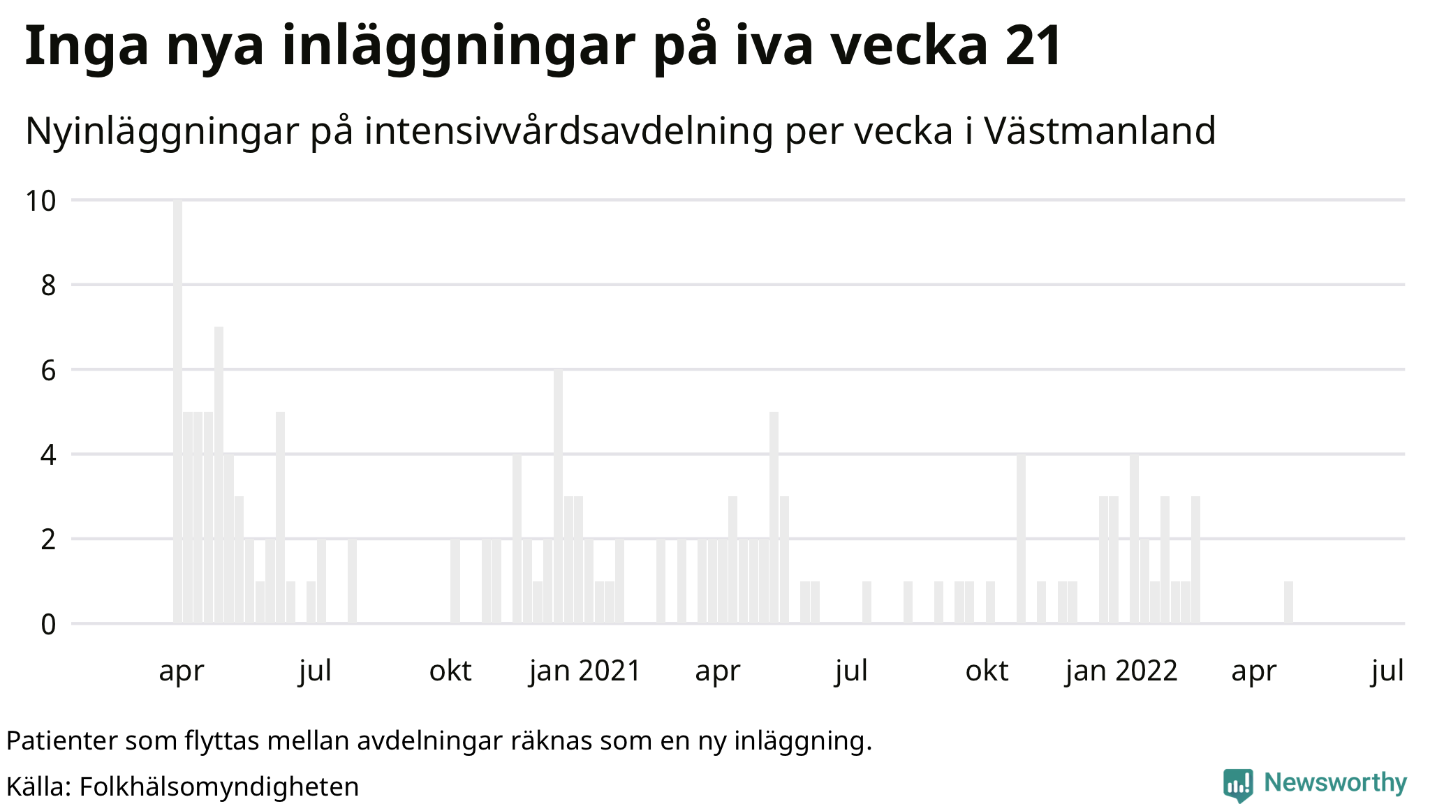 Antal nyinläggningar på intensivvårdsavdelning